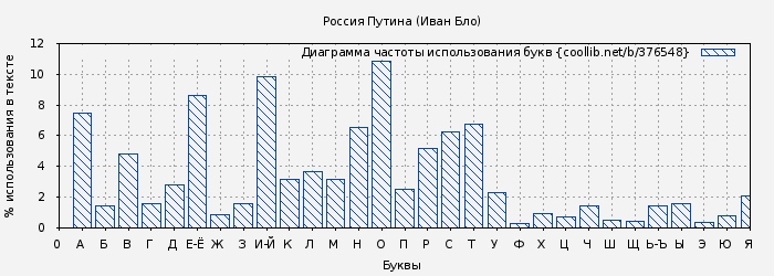 Диаграма использования букв книги № 376548: Россия Путина (Иван Бло)