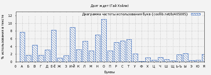 Диаграма использования букв книги № 405085: Долг ждет (Гай Хэйли)