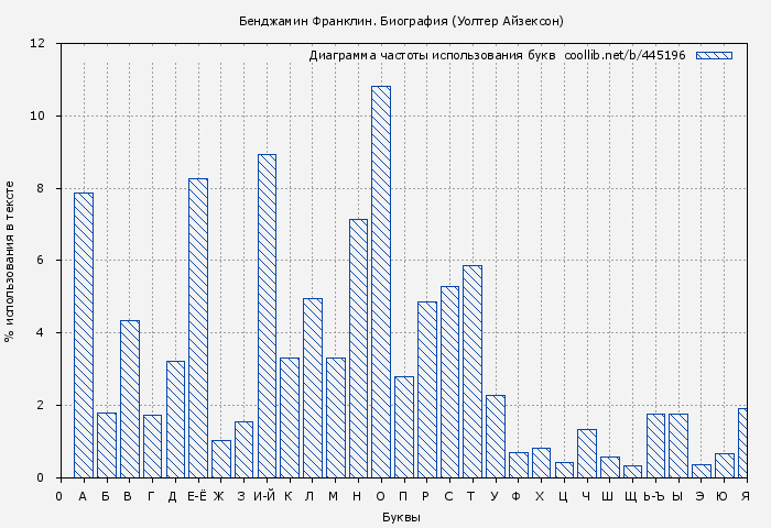 Диаграма использования букв книги № 445196: Бенджамин Франклин. Биография (Уолтер Айзексон)