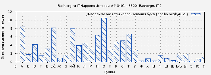 Диаграма использования букв книги № 4625: Bash.org.ru IT Happens Истории ## 3401 – 3500 (Bashorgru IT )