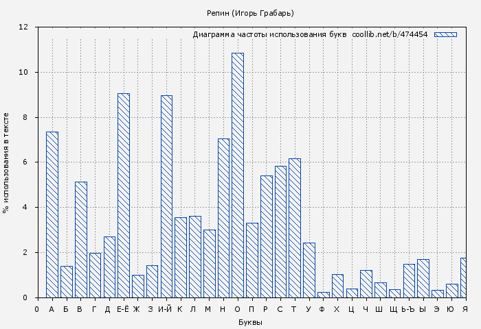 Диаграма использования букв книги № 474454: Репин (Игорь Грабарь)