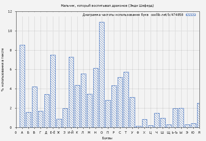 Диаграма использования букв книги № 474858: Мальчик, который воспитывал драконов (Энди Шеферд)