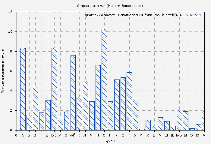 Диаграма использования букв книги № 484196: Отправь их в Ад! (Максим Виноградов)