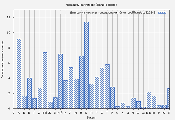 Диаграма использования букв книги № 522645: Ненавижу вампиров! (Полина Люро)