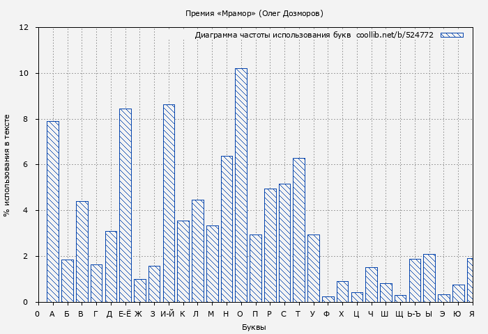 Диаграма использования букв книги № 524772: Премия «Мрамор» (Олег Дозморов)