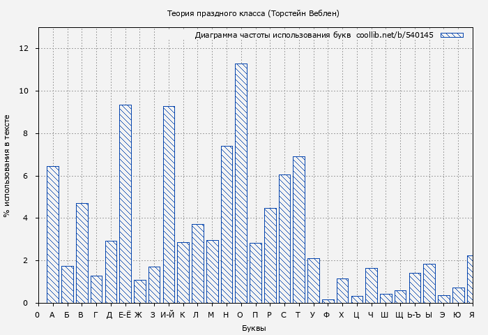 Диаграма использования букв книги № 540145: Теория праздного класса (Торстейн Веблен)