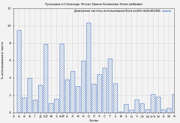 Диаграма использования букв книги № 602861: Пульхерия и Степанида. Ритуал (Ирина Колмакова)