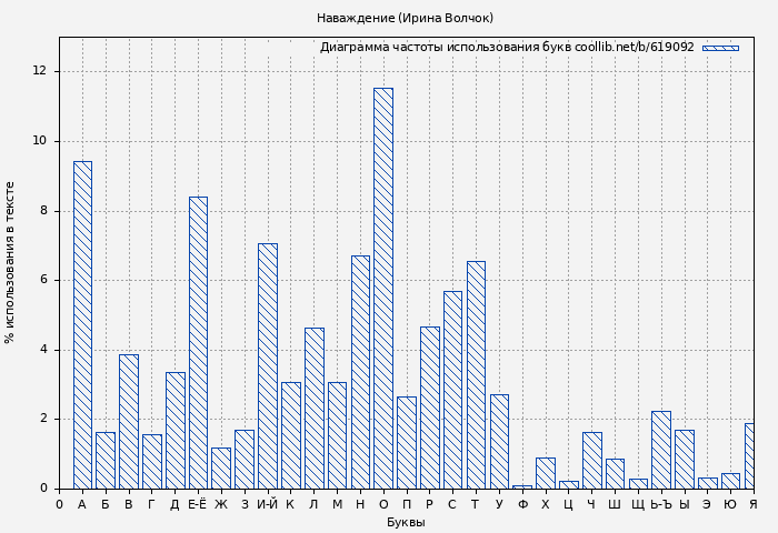 Диаграма использования букв книги № 619092: Наваждение (Ирина Волчок)