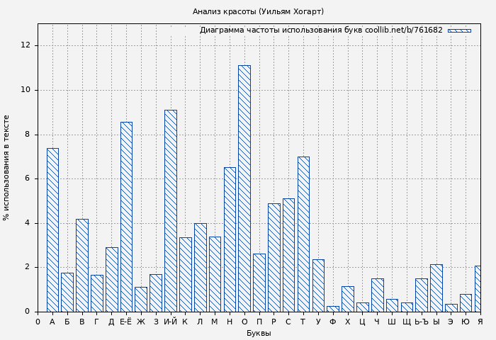 Диаграма использования букв книги № 761682: Анализ красоты (Уильям Хогарт)