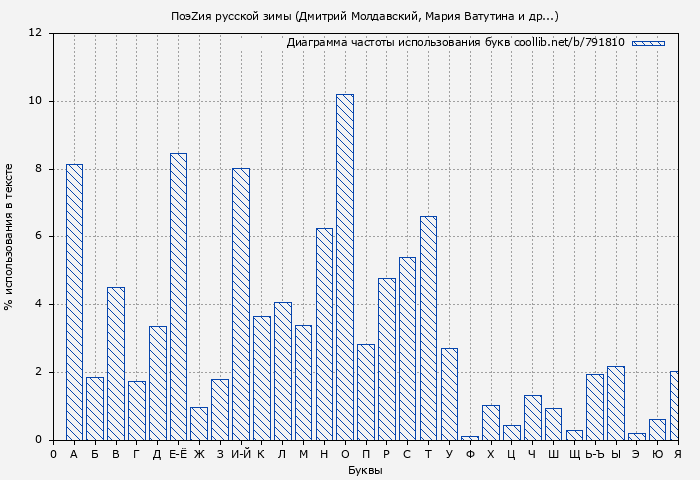 Диаграма использования букв книги № 791810: ПоэZия русской зимы (Дмитрий Молдавский)