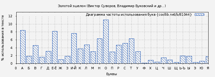 Диаграма использования букв книги № 81044: Золотой эшелон (Виктор Суворов)