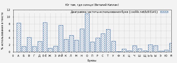 Диаграма использования букв книги № 93145: Юг там, где солнце (Виталий Каплан)