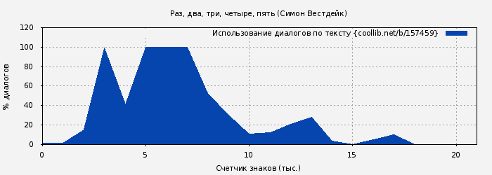 Использование диалогов по тексту книги № 157459: Раз, два, три, четыре, пять (Симон Вестдейк)