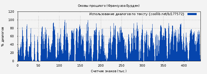 Использование диалогов по тексту книги № 177572: Оковы прошлого (Франсуаза Бурден)