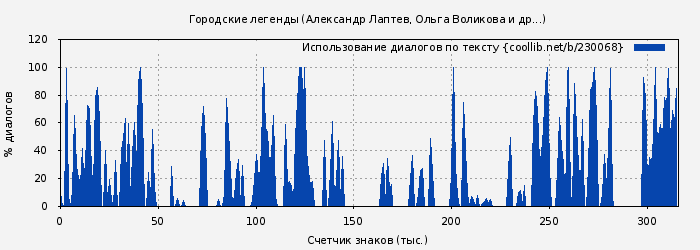 Использование диалогов по тексту книги № 230068: Городские легенды (Александр Лаптев)