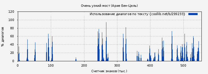 Использование диалогов по тексту книги № 299233: Очень узкий мост (Арие Бен-Цель)