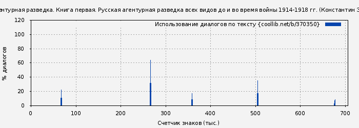 Использование диалогов по тексту книги № 370350: Агентурная разведка. Книга первая. Русская агентурная разведка всех видов до и во время войны 1914-1918 гг. (Константин Звонарев)