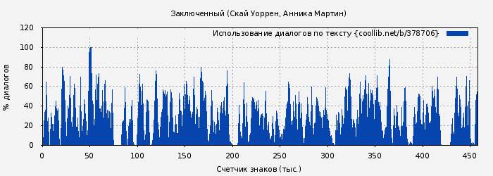 Использование диалогов по тексту книги № 378706: Заключенный (Скай Уоррен)