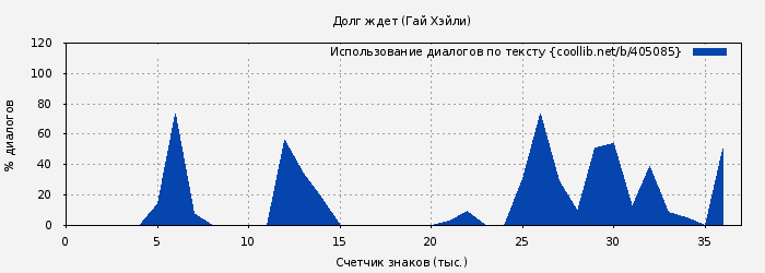 Использование диалогов по тексту книги № 405085: Долг ждет (Гай Хэйли)