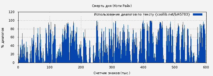 Использование диалогов по тексту книги № 45783: Смерть дня (Кэти Райх)