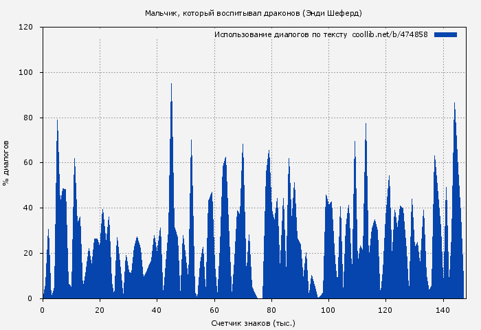 Использование диалогов по тексту книги № 474858: Мальчик, который воспитывал драконов (Энди Шеферд)
