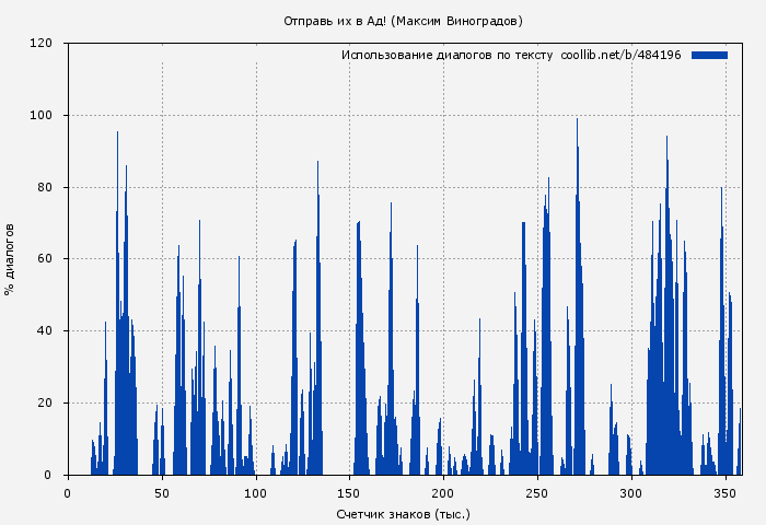 Использование диалогов по тексту книги № 484196: Отправь их в Ад! (Максим Виноградов)
