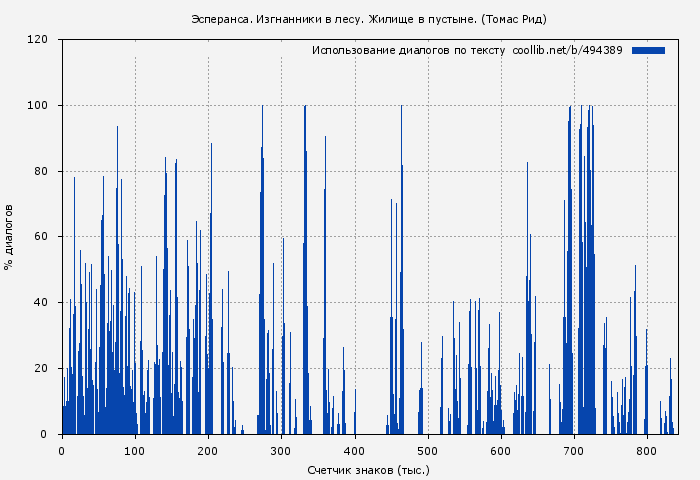 Использование диалогов по тексту книги № 494389: Эсперанса. Изгнанники в лесу. Жилище в пустыне. (Томас Рид)