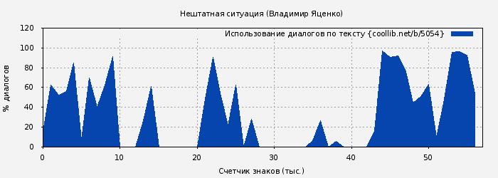 Использование диалогов по тексту книги № 5054: Нештатная ситуация (Владимир Яценко)
