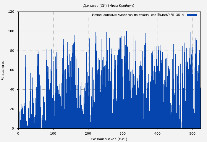 Использование диалогов по тексту книги № 513514: Диктатор (СИ) (Мила Крейдун)