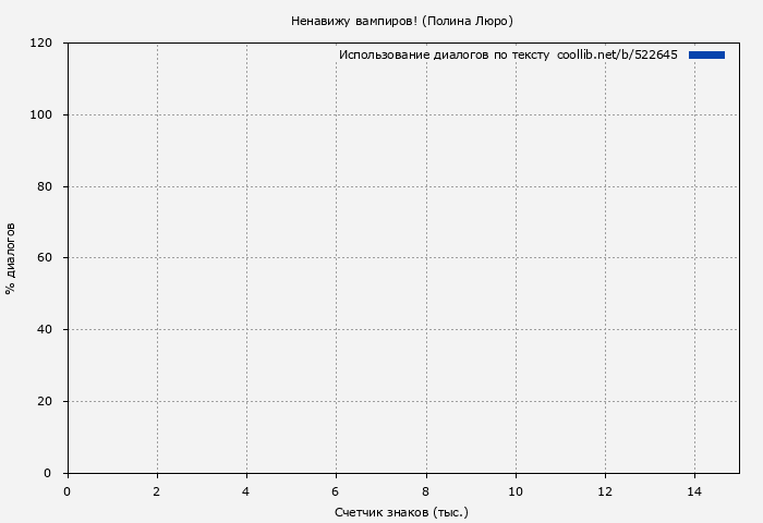 Использование диалогов по тексту книги № 522645: Ненавижу вампиров! (Полина Люро)