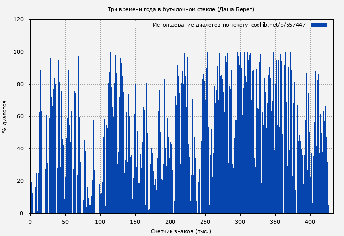 Использование диалогов по тексту книги № 557447: Три времени года в бутылочном стекле (Даша Берег)