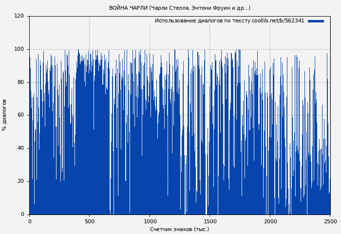 Использование диалогов по тексту книги № 562341: Война Чарли (Чарли Стелла)