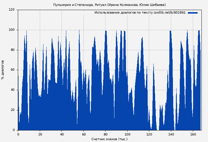 Использование диалогов по тексту книги № 602861: Пульхерия и Степанида. Ритуал (Ирина Колмакова)