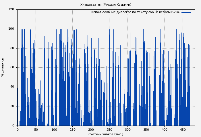 Использование диалогов по тексту книги № 605204: Хитрая затея (Михаил Казьмин)