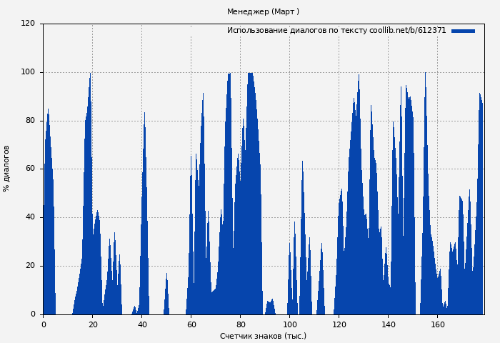 Использование диалогов по тексту книги № 612371: Менеджер ( Март)