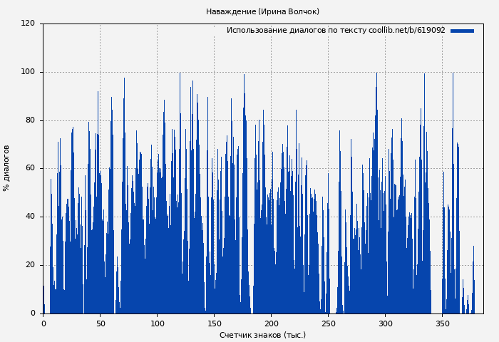 Использование диалогов по тексту книги № 619092: Наваждение (Ирина Волчок)