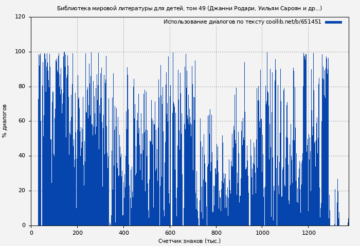 Использование диалогов по тексту книги № 651451: Библиотека мировой литературы для детей, том 49 (Джанни Родари)
