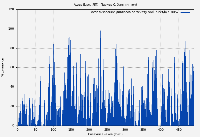 Использование диалогов по тексту книги № 718057: Ашер Блэк (ЛП) (Паркер С. Хантингтон)