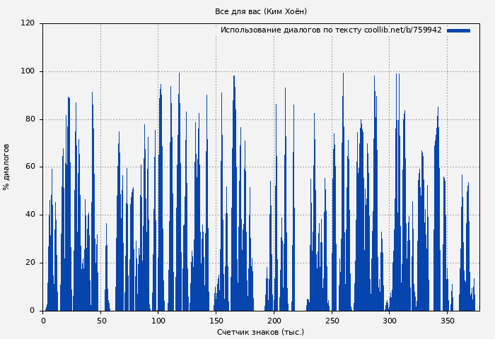 Использование диалогов по тексту книги № 759942: Все для вас (Ким Хоён)