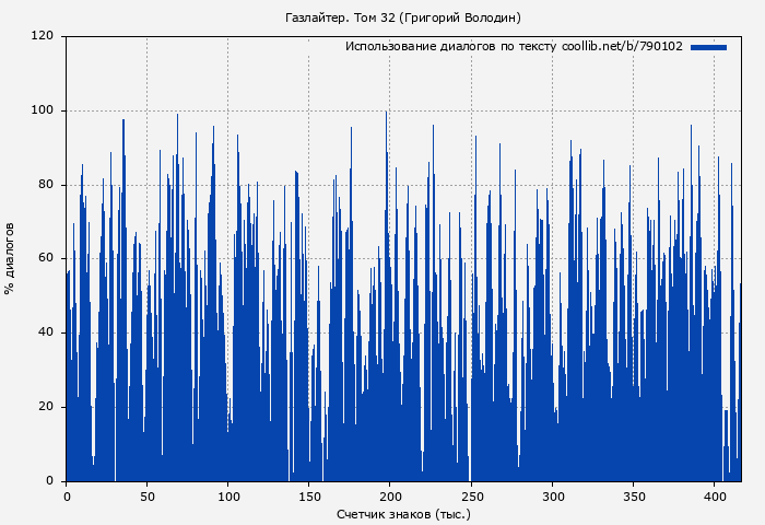 Использование диалогов по тексту книги № 790102: Газлайтер. Том 32 (Григорий Володин)