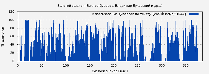 Использование диалогов по тексту книги № 81044: Золотой эшелон (Виктор Суворов)