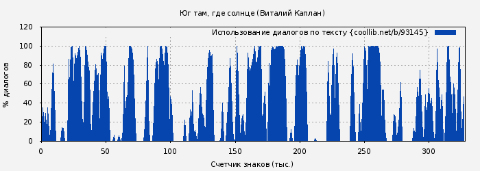 Использование диалогов по тексту книги № 93145: Юг там, где солнце (Виталий Каплан)