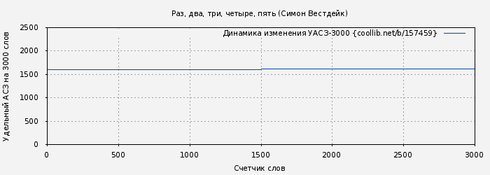 Удельный АСЗ-3000 книги № 157459: Раз, два, три, четыре, пять (Симон Вестдейк)