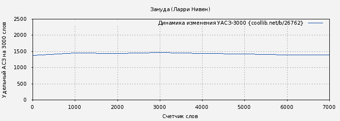 Удельный АСЗ-3000 книги № 26762: Зануда (Ларри Нивен)