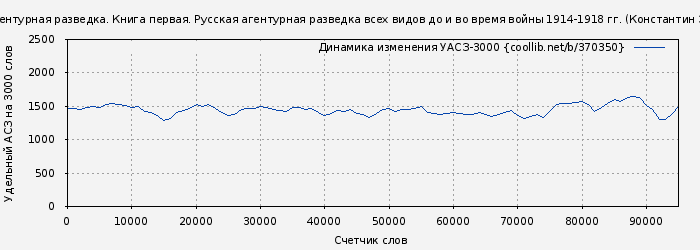 Удельный АСЗ-3000 книги № 370350: Агентурная разведка. Книга первая. Русская агентурная разведка всех видов до и во время войны 1914-1918 гг. (Константин Звонарев)