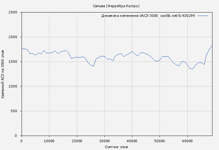 Удельный АСЗ-3000 книги № 430299: Сельва (Феррейра Кастро)