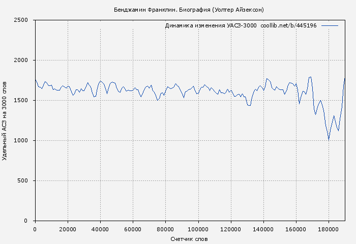 Удельный АСЗ-3000 книги № 445196: Бенджамин Франклин. Биография (Уолтер Айзексон)
