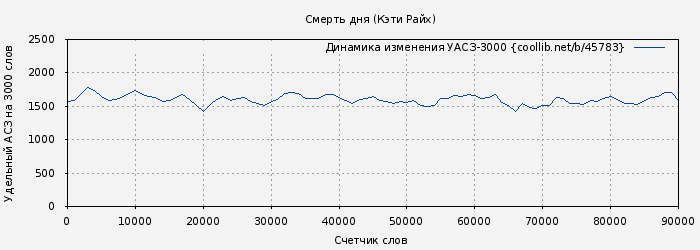 Удельный АСЗ-3000 книги № 45783: Смерть дня (Кэти Райх)