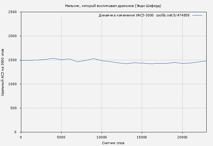 Удельный АСЗ-3000 книги № 474858: Мальчик, который воспитывал драконов (Энди Шеферд)