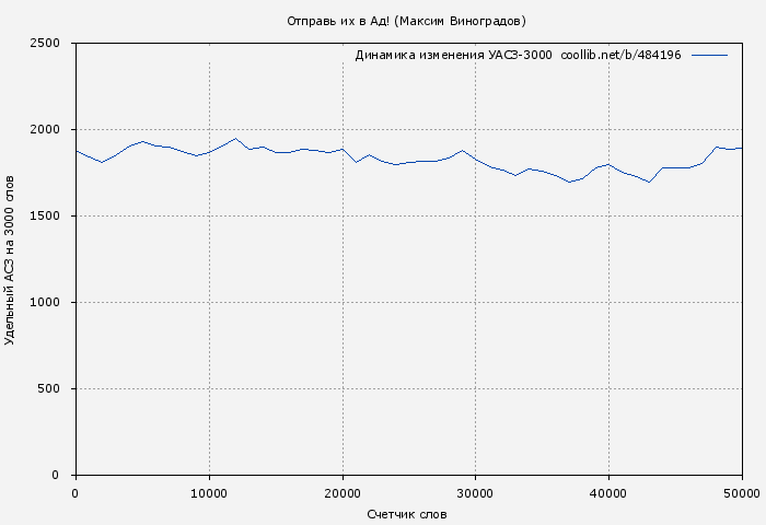 Удельный АСЗ-3000 книги № 484196: Отправь их в Ад! (Максим Виноградов)